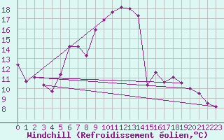 Courbe du refroidissement olien pour Les Eplatures - La Chaux-de-Fonds (Sw)