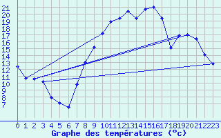 Courbe de tempratures pour Seichamps (54)