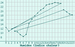 Courbe de l'humidex pour Chambry / Aix-Les-Bains (73)