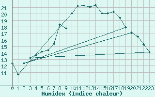 Courbe de l'humidex pour Klippeneck