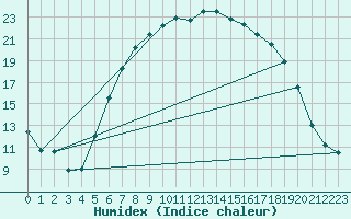 Courbe de l'humidex pour Retie (Be)