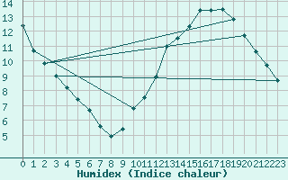 Courbe de l'humidex pour Angoulme - Brie Champniers (16)