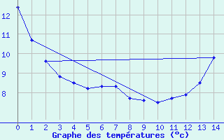 Courbe de tempratures pour Island Falls (Aut)