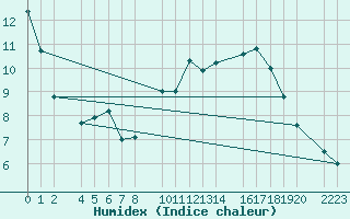 Courbe de l'humidex pour Trujillo