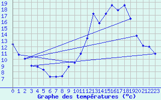 Courbe de tempratures pour Gap (05)