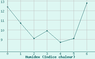 Courbe de l'humidex pour Thorney Island