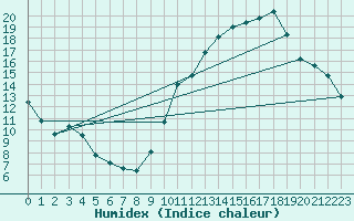 Courbe de l'humidex pour Toulouse-Blagnac (31)