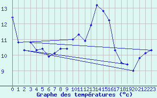 Courbe de tempratures pour Blcourt (52)