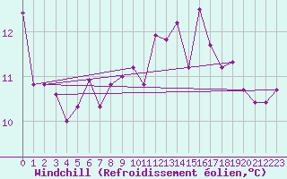 Courbe du refroidissement olien pour Chaumont (Sw)