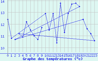 Courbe de tempratures pour Le Havre - Octeville (76)