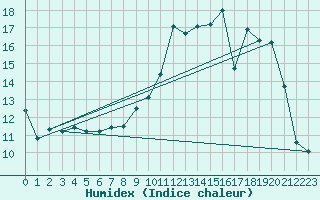 Courbe de l'humidex pour Almenches (61)