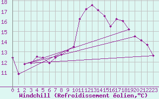 Courbe du refroidissement olien pour Sainte-Marie-du-Mont (50)