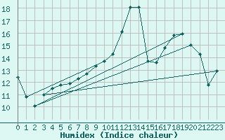 Courbe de l'humidex pour Havinnes (Be)