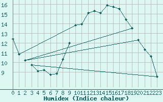 Courbe de l'humidex pour Guadalajara