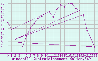Courbe du refroidissement olien pour Leconfield