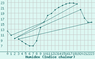 Courbe de l'humidex pour Beaucroissant (38)