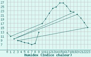 Courbe de l'humidex pour Preonzo (Sw)