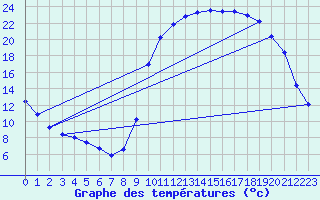 Courbe de tempratures pour Hestrud (59)