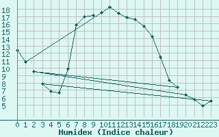 Courbe de l'humidex pour Gladhammar