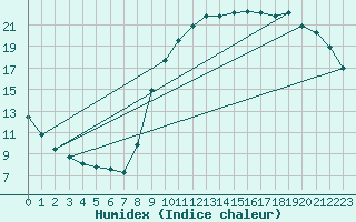 Courbe de l'humidex pour Izegem (Be)