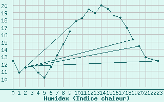 Courbe de l'humidex pour Deuselbach