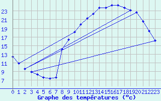 Courbe de tempratures pour Saffr (44)