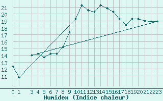 Courbe de l'humidex pour Kelibia
