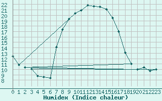 Courbe de l'humidex pour Bivio