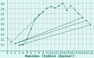 Courbe de l'humidex pour Koetschach / Mauthen