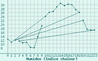 Courbe de l'humidex pour Formigures (66)