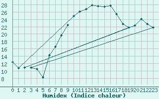 Courbe de l'humidex pour Bechet