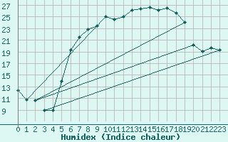 Courbe de l'humidex pour Hupsel Aws