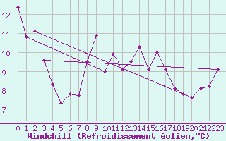 Courbe du refroidissement olien pour Kemi I