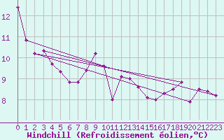 Courbe du refroidissement olien pour Nossen