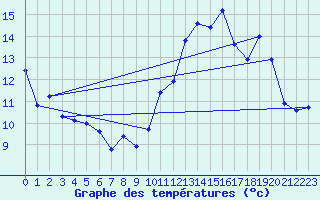 Courbe de tempratures pour Voiron (38)