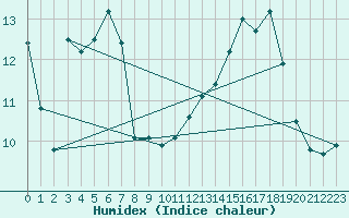 Courbe de l'humidex pour Jomala Jomalaby