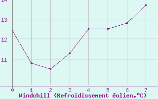 Courbe du refroidissement olien pour Memmingen
