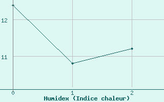 Courbe de l'humidex pour Mende (48)