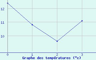 Courbe de tempratures pour Lossiemouth