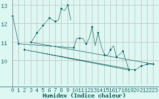 Courbe de l'humidex pour Scilly - Saint Mary's (UK)