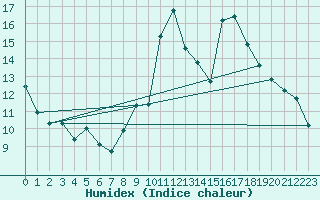 Courbe de l'humidex pour Orschwiller (67)