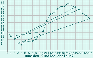 Courbe de l'humidex pour Bridel (Lu)