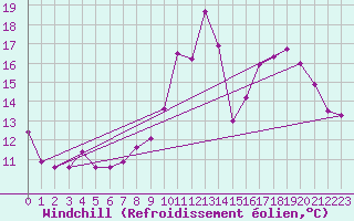 Courbe du refroidissement olien pour Epinal (88)