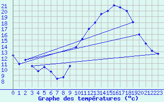 Courbe de tempratures pour Deaux (30)