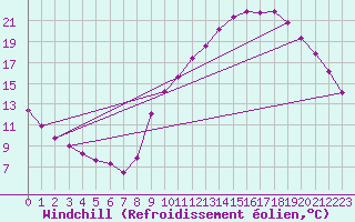 Courbe du refroidissement olien pour Challes-les-Eaux (73)
