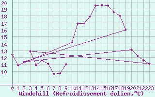 Courbe du refroidissement olien pour Saint-Hubert (Be)