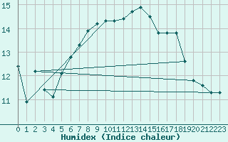 Courbe de l'humidex pour Eindhoven (PB)