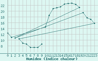 Courbe de l'humidex pour Sgur-le-Chteau (19)