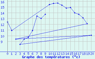 Courbe de tempratures pour Pelzerhaken