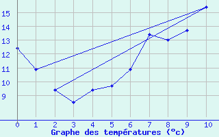 Courbe de tempratures pour Pelzerhaken